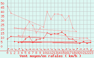 Courbe de la force du vent pour Vannes-Sn (56)