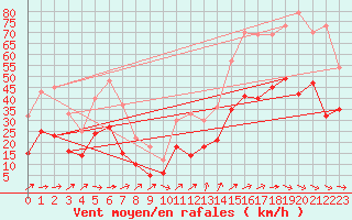 Courbe de la force du vent pour Doberlug-Kirchhain