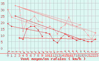 Courbe de la force du vent pour Ouessant (29)