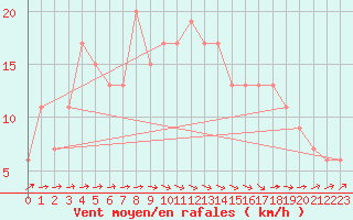Courbe de la force du vent pour Rhyl