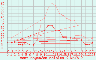 Courbe de la force du vent pour Llanes