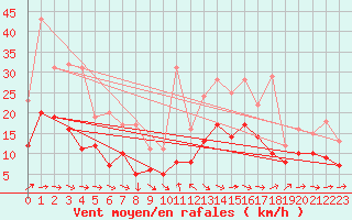 Courbe de la force du vent pour Warburg