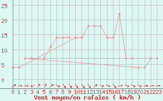 Courbe de la force du vent pour Banatski Karlovac