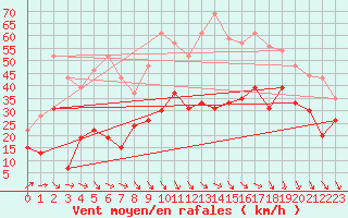 Courbe de la force du vent pour Millau - Soulobres (12)