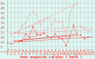 Courbe de la force du vent pour Kleiner Feldberg / Taunus