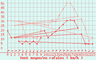 Courbe de la force du vent pour Figari (2A)