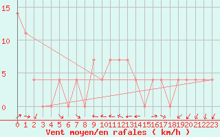 Courbe de la force du vent pour Moenichkirchen