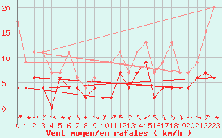 Courbe de la force du vent pour Nyon-Changins (Sw)