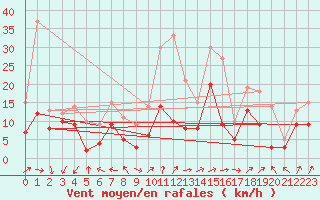 Courbe de la force du vent pour Saint-Dizier (52)