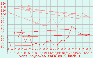 Courbe de la force du vent pour Brunnenkogel/Oetztaler Alpen