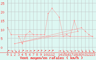 Courbe de la force du vent pour Navacerrada