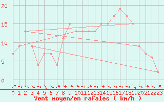 Courbe de la force du vent pour Toledo