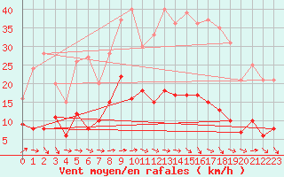 Courbe de la force du vent pour Bad Marienberg