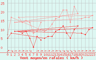 Courbe de la force du vent pour Le Touquet (62)