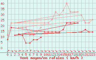 Courbe de la force du vent pour Hinojosa Del Duque