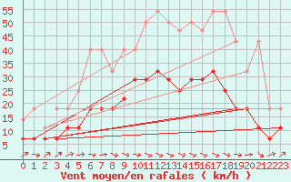 Courbe de la force du vent pour Artern