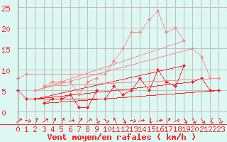 Courbe de la force du vent pour Belfort-Dorans (90)