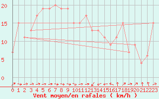 Courbe de la force du vent pour Boulmer