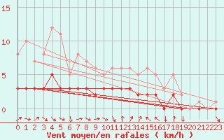 Courbe de la force du vent pour Charleville-Mzires / Mohon (08)