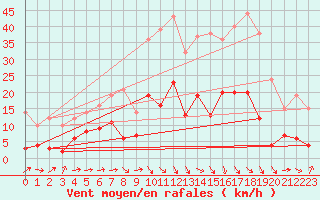 Courbe de la force du vent pour Belfort-Dorans (90)
