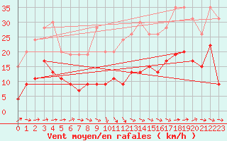 Courbe de la force du vent pour Muret (31)