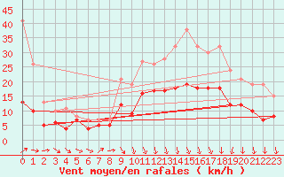 Courbe de la force du vent pour Lanvoc (29)