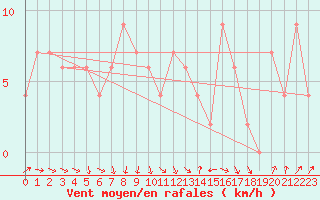 Courbe de la force du vent pour Benson