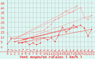 Courbe de la force du vent pour Rennes (35)
