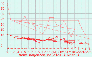 Courbe de la force du vent pour Grasque (13)