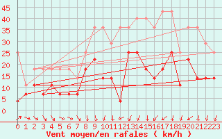 Courbe de la force du vent pour Artern