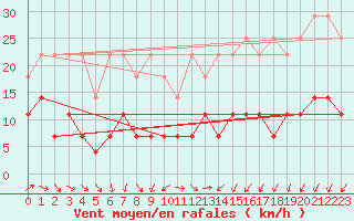 Courbe de la force du vent pour Lindenberg