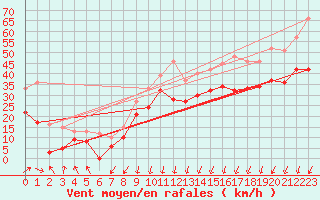 Courbe de la force du vent pour Cap Gris-Nez (62)