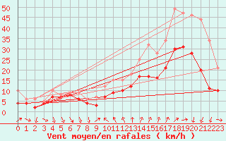 Courbe de la force du vent pour Montpellier (34)
