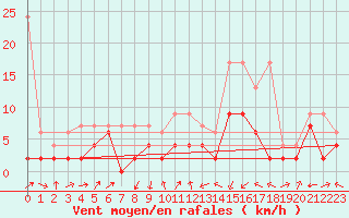 Courbe de la force du vent pour Delemont