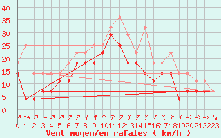 Courbe de la force du vent pour Skagsudde