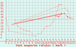 Courbe de la force du vent pour Mumbles