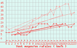 Courbe de la force du vent pour Weissenburg
