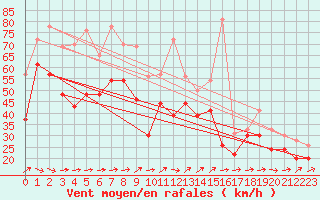 Courbe de la force du vent pour Ile de R - Saint-Clment-des-Baleines (17)