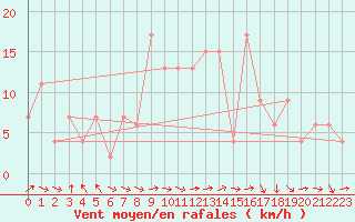 Courbe de la force du vent pour Calamocha