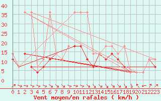 Courbe de la force du vent pour Plock