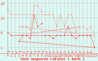 Courbe de la force du vent pour Fribourg (All)