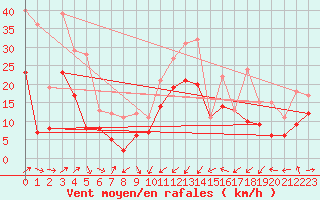 Courbe de la force du vent pour Porto-Vecchio (2A)