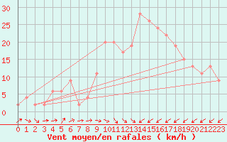 Courbe de la force du vent pour Murcia