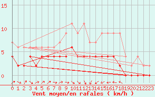 Courbe de la force du vent pour Aadorf / Tnikon