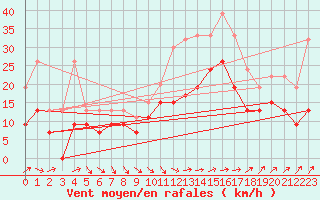 Courbe de la force du vent pour Cardinham