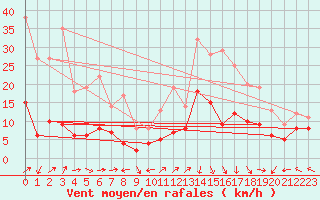 Courbe de la force du vent pour Clermont-Ferrand (63)