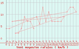 Courbe de la force du vent pour Edinburgh (UK)