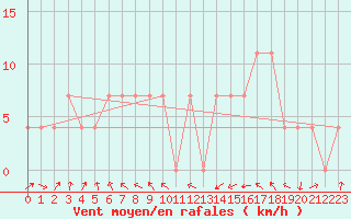 Courbe de la force du vent pour Leoben