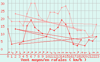 Courbe de la force du vent pour Le Luc - Cannet des Maures (83)