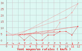 Courbe de la force du vent pour Medina de Pomar